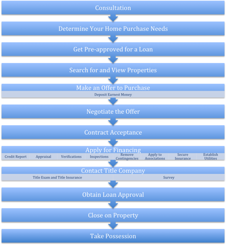 Home Buying Process